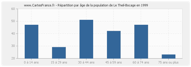 Répartition par âge de la population de Le Theil-Bocage en 1999